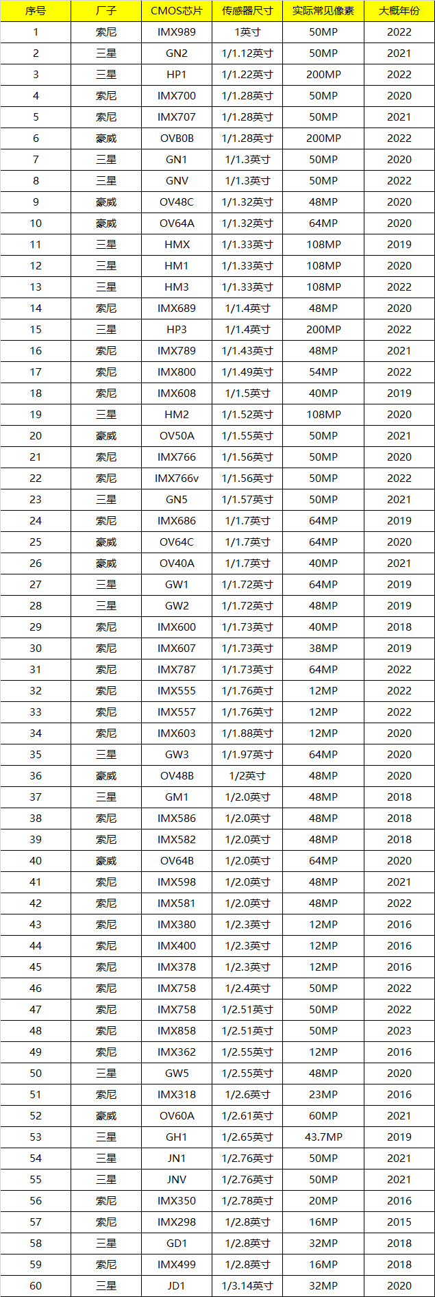 (2023.7更新)最新手机cmos传感器天梯图排行榜